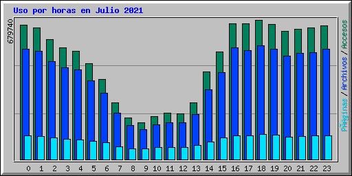 Uso por horas en Julio 2021